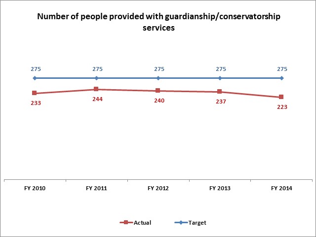 Number of people provided with guardianship and conservatorship services